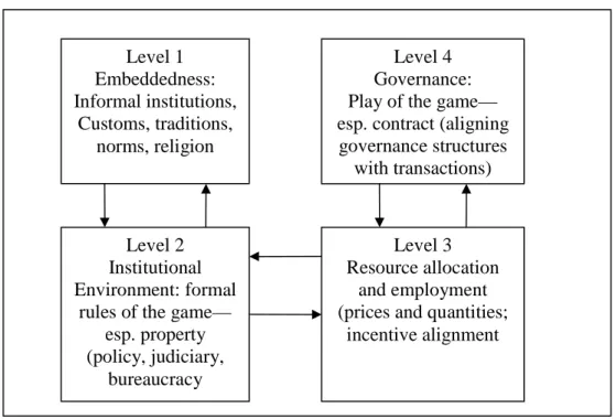 Figure 2 Institutional Change on Societal Framework 