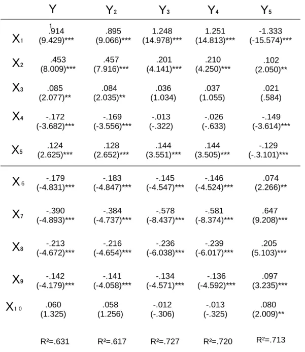 Table 10 Cultural and Regional Variables for Foreign Students Studying in the United States  Y ₁  Y ₂  Y ₃  Y ₄  X ₁ X₂  X₃  X ₄ X₅ X ₆ X₇ X ₈ X ₉ X₁₀ .914  (9.429)*** .453  (8.009)*** .085 (2.077)** -.172 (-3.682)*** .124 (2.625)*** -.179 (-4.831)*** -.39