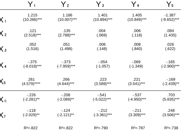 Table 12 Asia, SE Asia, and the Middle East for Foreign Students studying in the United States  Y ₁  Y ₂  Y ₃  Y ₄  Y ₅ X₁  X ₂  X ₃  X ₄  X ₆X₅ X ₇ R²=.822 1.215  (10.266)*** .121 (2.518)*** .052 (1.516) -.375 (-8.018)*** .261 (4.579)**** -.226 (-2.281)**