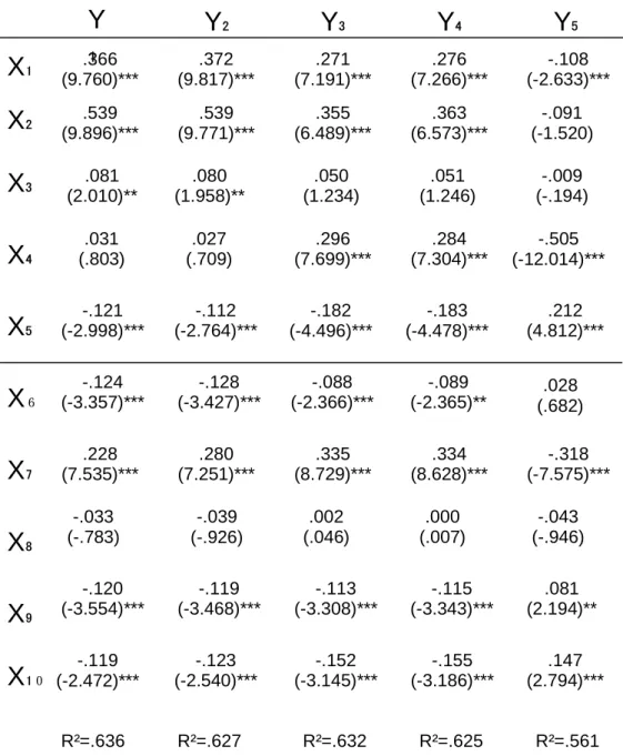 Table 9 Cultural and Regional Variables for Americans Studying Abroad   Y ₃ Y ₄ Y ₅ X₁  X₂  X₃  X ₄ X₅ X₆ X₇ X ₈ X₉ X₁₀ .366  (9.760)*** .539 (9.896)*** .081 (2.010)** .031 (.803) -.121  (-2.998)*** -.124 (-3.357)*** .228 (7.535)*** -.033 (-.783) -.120 (-3