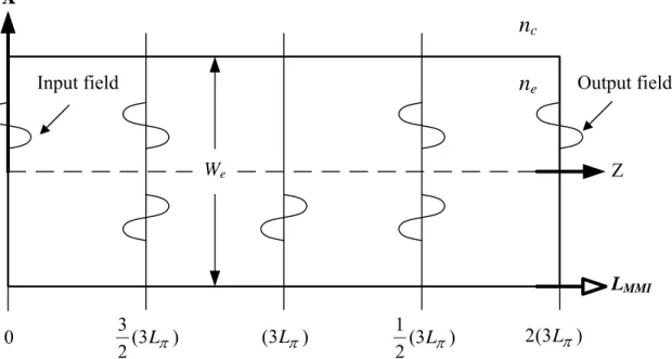 Fig. 2-8 Multimode waveguide based on Self-imaging 