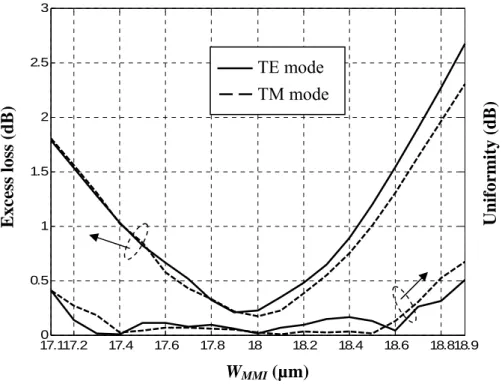 Fig. 2-11 Width variation of MMI waveguide of a 1x3  MMI splitter with L MMI =251.1µm and d=0.87µm  at input wavelength 1.55µm  0.820 0.84 0.86 0.88 0.9 0.92 0.940.050.10.150.20.250.30.35        TE mode         TM modeOut of region Input single mode wavegu