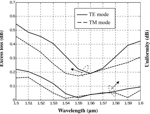 Fig. 2-13 Response of input wavelength of a 1x3 MMI splitter  with L MMI =251.1µm, W MMI =18µm and d=0.87µm 