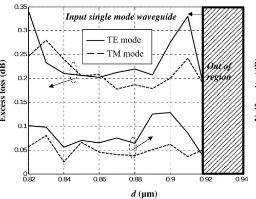 Fig. 2-16 Etched depth variation of rib waveguide of a 1x5  MMI splitter with L MMI =414.6µm and W MMI =30µm  at input wavelength 1.55µm 