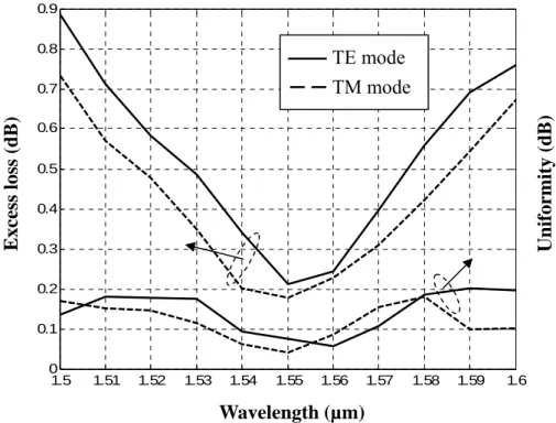 Fig. 2-17 Response of input wavelength of a 1x5 MMI splitter  with L MMI =414.6µm, W MMI =30µm and d=0.87µm 