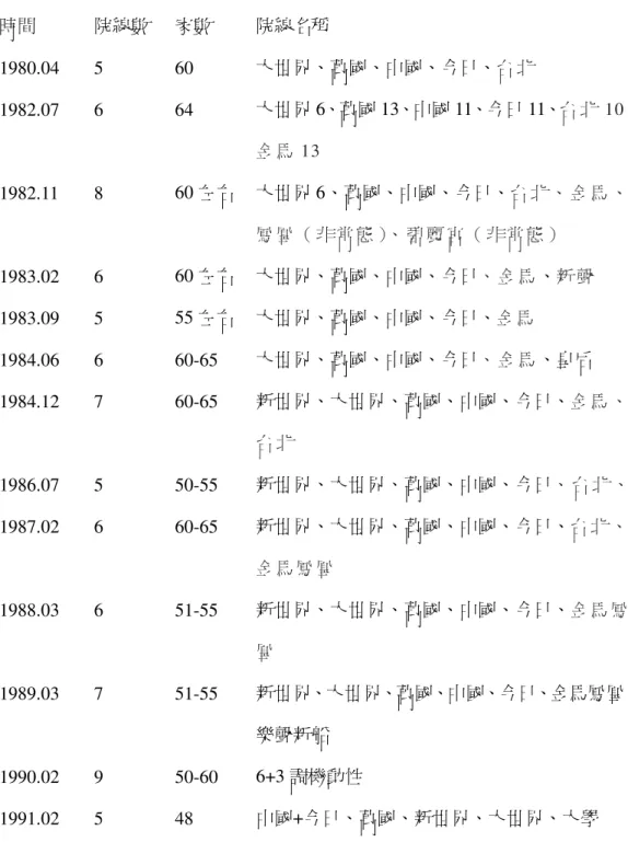 表 4-1：1980-1994 年間院線數量與其戲院數  時間  院線數  家數  院線名稱  1980.04  5  60  大世界、萬國、中國、今日、台 北 1982.07  6  64  大世界 6、萬國 13、中國 11、今日 11、 台 北 10、 金 馬 13  1982.11  8  60 左右  大世界 6、萬國、中國、今日、台 北 、 金 馬 、 鳳 凰 （ 非 常 態 ）、 碧 麗 宮 （ 非 常 態 ） 1983.02  6  60 左右  大世界、萬國、中國、今日、 金 馬、新 聲 