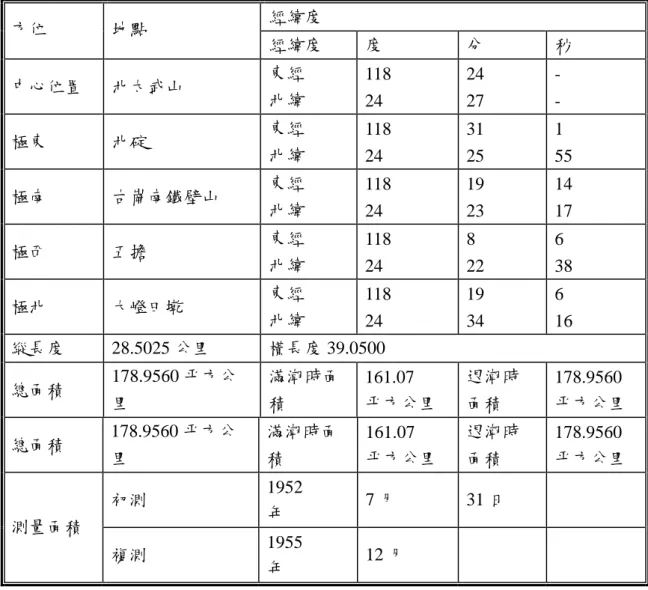 表 4-1   金門縣疆界  方位  地點  經緯度  經緯度  度  分  秒  中心位置  北太武山  東經  北緯  118  24  24 27  - -  極東  北碇  東經  北緯  118  24  31 25  1  55  極南  古崗南鐵壁山  東經  北緯  118  24  19 23  14 17  極西  五擔  東經  北緯  118  24  8  22  6  38  極北  大嶝田墘  東經  北緯  118  24  19 34  6  16  縱長度 28.5025