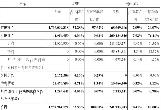 表 9-2    國貿局及推廣貿易基金 93 年度委辦及補助相關團體  93 年全局總經費決算數                              3,282,672,423 (不含資本支出)                                                                                                                單位：新台幣元  對象 委辦 補(捐)助 金額 占決算比 例 占委辦總經費比例 金額 占