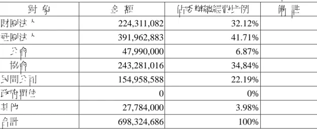 表 9-3    93 年度中小企業發展基金補助之工業會、商業會及中小企業服務中心經 費表                                                                                                                    單位：元                      省、縣市  工業會  商業會  中小企業服務中心  單位數  23  25  23  總經費  15,121,144  13,061,71