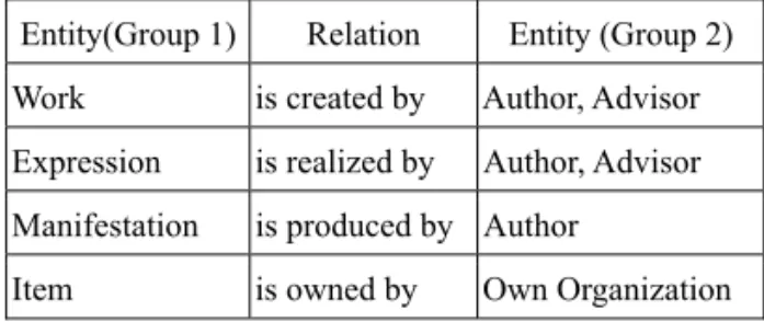 Table 1.  Relationships between Group 1 entities and 