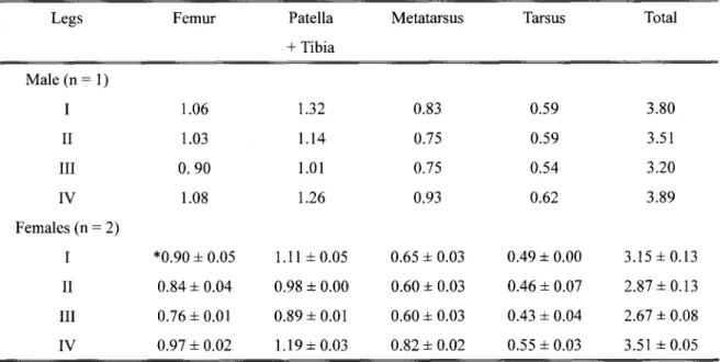 Table  1.  Measurements of leg segments of  Hahnia zhejiangensis  found in Taiwan.  (in mm) 