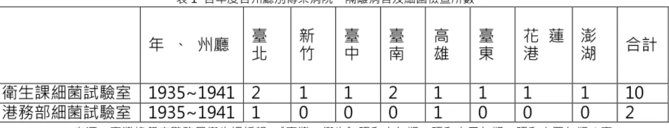 表 1  各年度各州廳別傳染病院、隔離病舍及細菌檢查所數    年  、  州廳  臺 北  新 竹  臺 中  臺 南  高 雄  臺 東  花 蓮港  澎 湖  合計  衛生課細菌試驗室  1935~1941  2  1  1  2  1  1  1  1  10  港務部細菌試驗室  1935~1941  1  0  0  0  1  0  0  0  2  來源：臺灣總督府警務局衛生課編輯，《臺灣の衛生》昭和十年版、昭和十二年版、昭和十四年版（臺 北：同作者，1935、1937、1939），頁88、