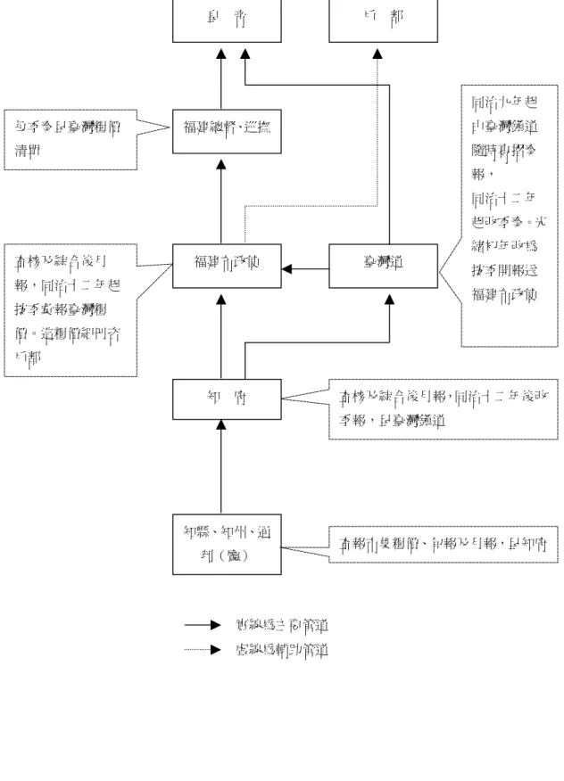 圖 1.1.2：清代臺灣建省前糧價陳報程序圖 實線為主要管道 虛線為輔助管道福建布政使知縣、知州、通判（廳） 查核及綜合後月報，同治十二年後改季報，呈臺灣鎮道查報市集糧價、旬報及月報，呈知府知府福建總督、巡撫皇帝臺灣道戶部同治九年起由臺灣鎮道隨時專摺奏報，同治十二年 起改季奏。光緒初年改為按季開報送福建布政使查核及綜合後月報，同治十二年起按季彙報臺灣糧價。造糧價細冊咨戶部每季奏呈臺灣糧價清單