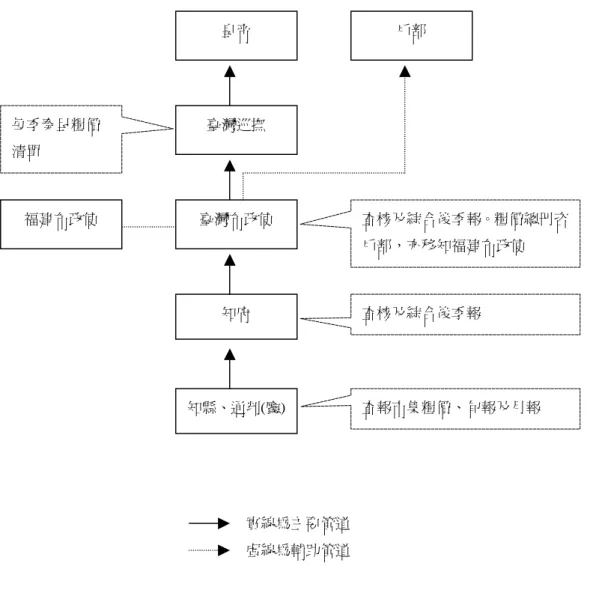 圖 1.1.3：清代臺灣建省後糧價陳報— — 經常報告程序圖 實線為主要管道 虛線為輔助管道 先談糧價清單上的月。就清單的書寫形式而言，糧價清單的價格資訊都是以 月為基準，不過督撫月奏糧價時，其價格時間間距包含三旬或四旬之日，例如乾 隆五十七年（1792）福建巡撫浦霖三月月奏的糧價是指正月下旬至二月中旬期間 的價格情形，而乾隆六十年（1795）十一月巡撫姚棻奏的則是九月中旬至十月中 旬；前者繕呈的糧價清單是二月分，後者則是九月分。 35 從中也可見督撫上奏 的月價，雖稱為某月，卻不是以該月完整的第一日至最末