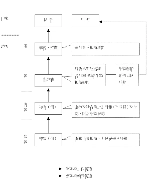圖 1.1.1：糧價陳報──經常報告程序圖 中央 地方 實線為主要管道 虛線為輔助管道 資料來源：王業鍵，〈清代的糧價陳報制度及其評價〉，見王業鍵，《清代經濟史論文集》（臺 北：稻鄉出版社，2003 年），第 2 冊，頁 9。皇 帝戶 部總督、巡撫布政使 每月奏呈糧價清單以府為單位造綜合月報、編造州縣糧價細冊 州縣糧價細冊另呈戶部 查核及綜合後上呈月報（不分縣）及旬報，附呈州縣旬報查報市集糧價、上呈旬報及月報省級府級縣級知府（州）知縣（州）