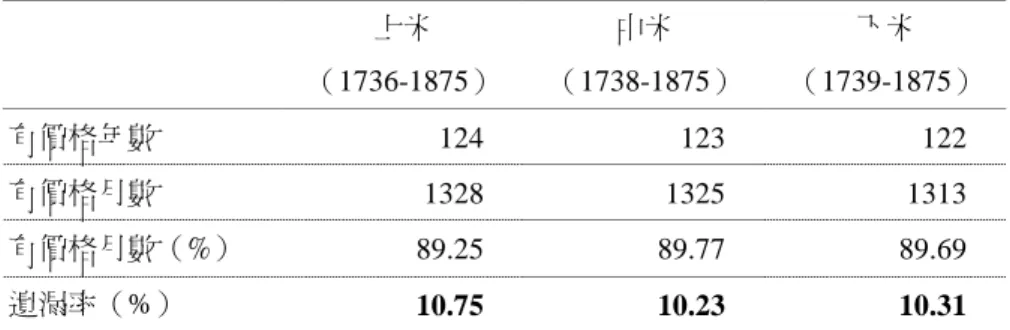 表 1.2.1：清代臺灣府米價遺漏值比例 上米 （1736-1875） 中米 （1738-1875） 下米 （1739-1875） 有價格年數 124 123 122 有價格月數 1328 1325 1313 有價格月數（%） 89.25 89.77 89.69 遺漏率（%） 10.75 10.23 10.31 表 1.2.1 是遺漏值比例考察結果。由於低價和高價缺值月分相同，可合併觀 察，求得上米、中米、下米的有價格月數比例都近九成，而遺漏值比例也都在 10 % 左右，可以接受，也與王業鍵、陳仁義的考察結
