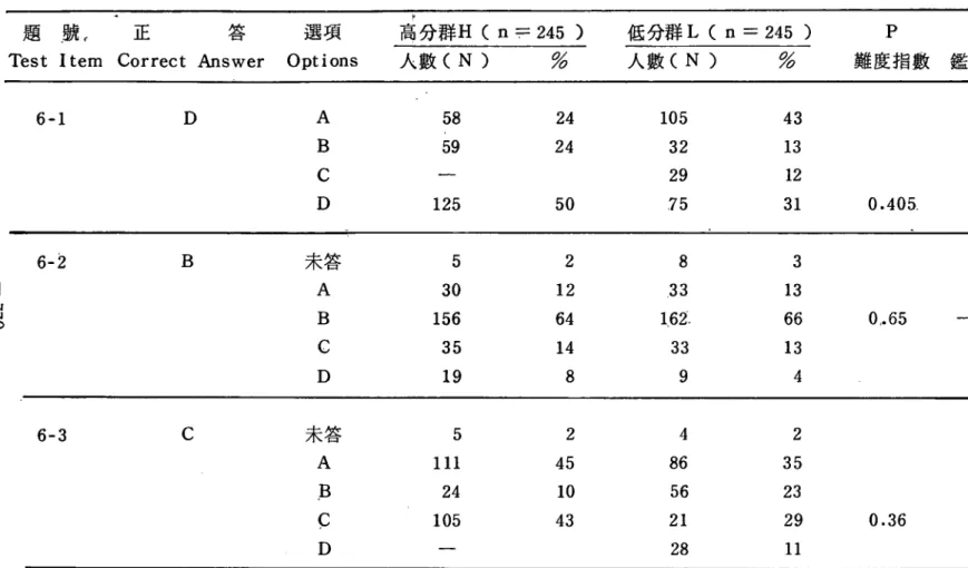 表 10 第 6 題組的項目分析表