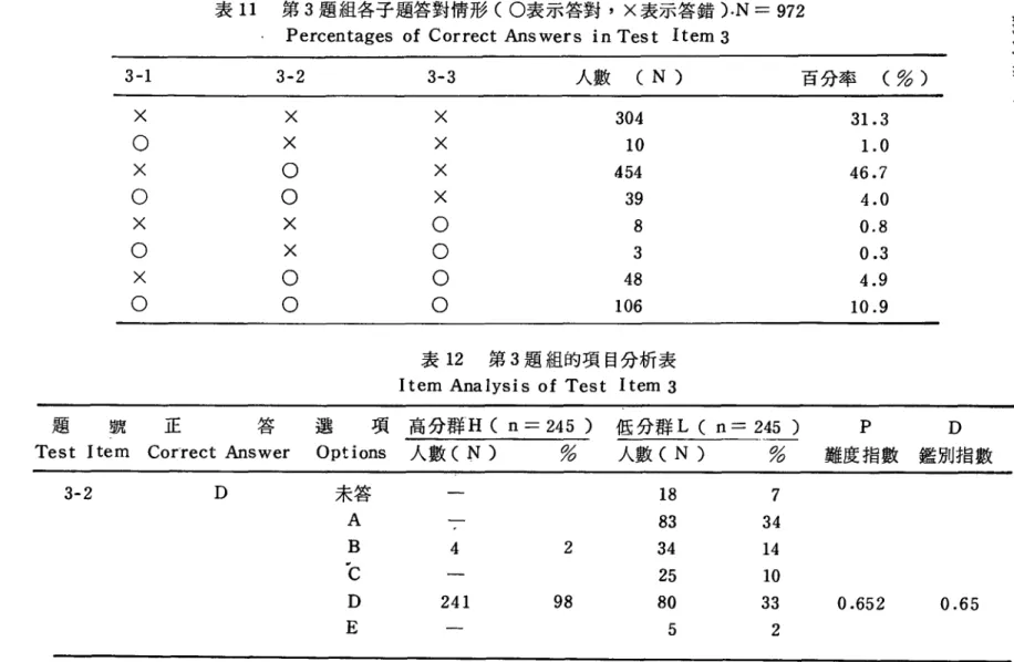 表 11 富 unh 加過 (  9屆〉百分率(  N  )  人數3-3 3-2 3-1  滴津 l 避31.3 304 × ×  1. 0 10 × ×  46.7 454 × OO ×  39  4.0  0.8 8  0.3 3  4.9 48 × OOOO × 。×O×× O  O  O × O  106  10.9  表 12 第 3 題組的項目分析表 It em  Analysis  of  Test  It em  3 !司Mi D  鑑別指數P 低分群 L(n=245)  人數 (N) %