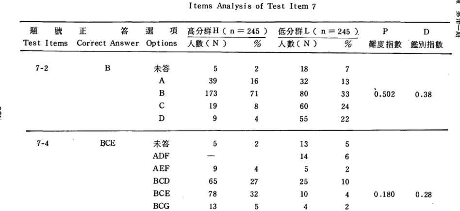 表 14 第 7 題組的項目分析表