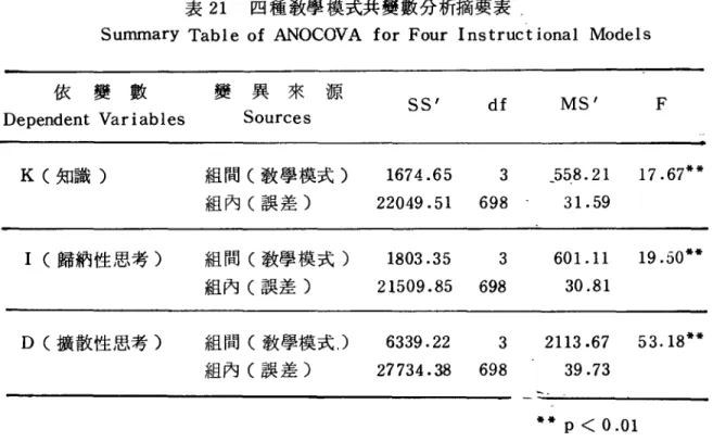 表 21 四種教學模式共變數分析摘要表‘