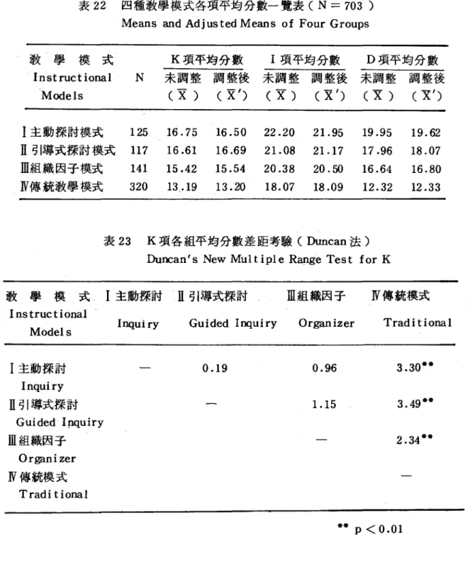表 22 四種教學模式各項平均分數一覽表( N  =  703  )  Means  and Adj us ted Means  of  Four Groups 