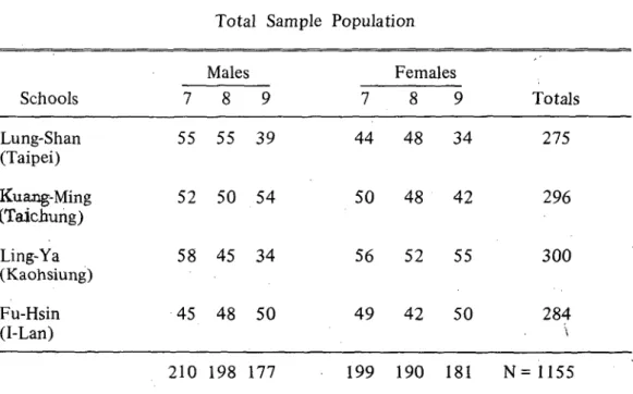 Table  1  shows  the  total  number of students by  sex ,  grade ,  and geographìcal  location from four selected schools for  this study
