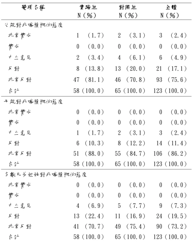 表 4-1-9、研究對象家人對其嚼檳榔態度的分佈表  變項名稱  實驗組  N（％）  對照組  N（％）  全體  N（％）  父親對我嚼檳榔的態度    非常贊成  1  （1.7） 2  （3.1） 3  （2.4） 贊成  0  （0.0） 0  （0.0） 0  （0.0） 中立意見  2  （3.4） 4  （6.1） 6  （4.9） 反對  8 （13.8） 13 （20.0） 21 （17.1） 非常反對  47 （81.1） 46 （70.8） 93 （75.6） 合計  58（100.