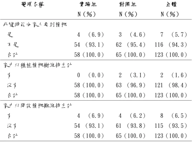 表 4-1-10、研究對象家中檳榔的可近性與可得性分佈表  變項名稱  實驗組  N（％）  對照組  N（％）  全體  N（％）  我隨時能向家人要到檳榔  是  4  （6.9） 3  （4.6） 7  （5.7） 不是  54 （93.1） 62 （95.4） 116 （94.3） 合計  58（100.0） 65（100.0） 123（100.0） 家中以種植檳榔樹維持生計  有  0  （0.0） 2  （3.1） 2  （1.6） 沒有  58（100.0） 63 （96.9） 121 （98