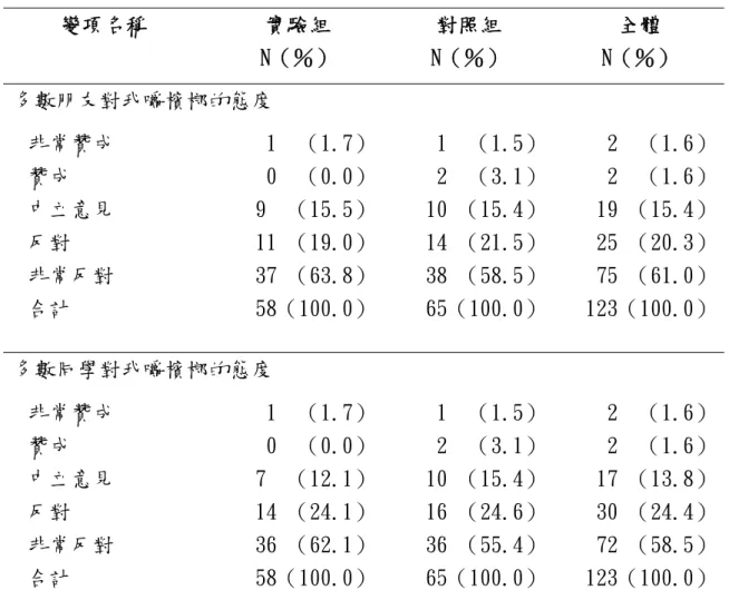 表 4-1-15、研究對象的朋友或同學對受試者嚼檳榔的態度分佈表  變項名稱  實驗組  N（％）  對照組  N（％）  全體  N（％）  多數朋友對我嚼檳榔的態度  非常贊成  1  （1.7） 1  （1.5） 2  （1.6） 贊成  0  （0.0） 2  （3.1） 2  （1.6） 中立意見  9  （15.5） 10 （15.4） 19 （15.4） 反對  11 （19.0） 14 （21.5） 25 （20.3） 非常反對  37 （63.8） 38 （58.5） 75 （61.0） 
