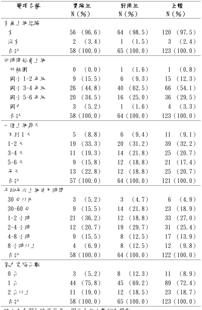 表 4-1-16、研究對象媒體使用特質分佈表  變項名稱  實驗組  N（％）  對照組  N（％）  全體  N（％）  有無上網經驗  有  56 （96.6） 64 （98.5） 120 （97.5） 沒有  2  （3.4） 1  （1.5） 3  （2.4） 合計  58（100.0） 65（100.0） 123（100.0） 何時開始會上網  幼稚園   0  （0.0）  1  （1.6）  1  （0.8） 國小 1-2 年級   9 （15.5）  6  （9.3） 15 （12.3） 國