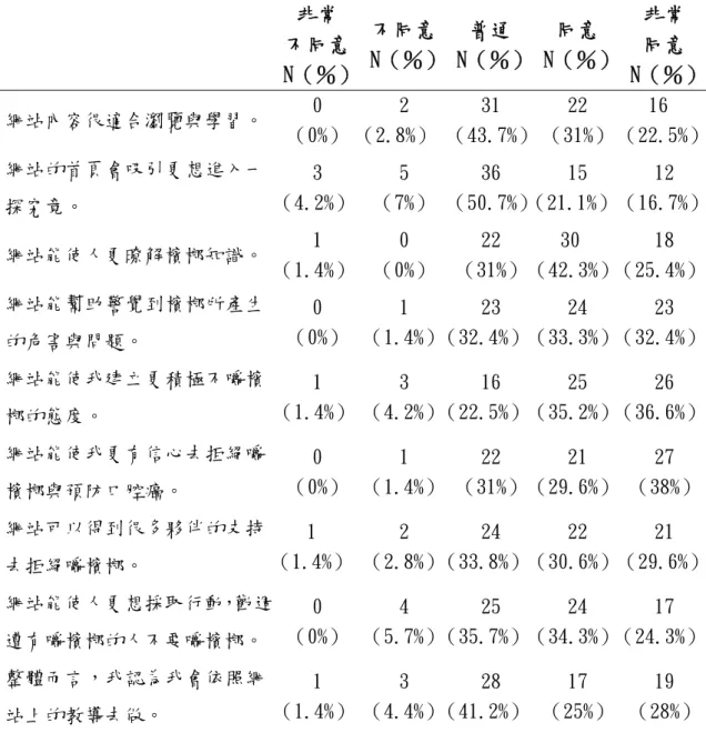 表 4-7-3、受試者對靑少年檳榔預防教育電腦輔助教學網站整體的看法  非常  不同意 N（％） 不同意 N（％） 普通  N（％） 同意  N（％）  非常 同意  N（％） 網站內容很適合瀏覽與學習。 0  （0%） 2  （2.8%） 31  （43.7%） 22  （31%）  16 （22.5%） 網站的首頁會吸引更想進入一 探究竟。  3  （4.2%） 5  （7%） 36  （50.7%） 15  （21.1%）  12  （16.7%） 網站能使人更暸解檳榔知識。 1  （1.4%） 0 