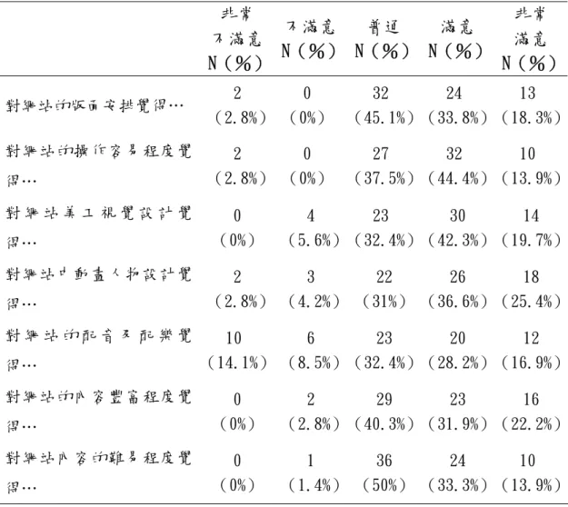 表 4-7-4、靑少年檳榔預防教育電腦輔助教學網站整體設計滿意度  非常  不滿意 N（％） 不滿意 N（％） 普通  N（％） 滿意  N（％）  非常 滿意  N（％） 對網站的版面安排覺得…  2  （2.8%） 0  （0%）  32 （45.1%） 24 （33.8%）  13 （18.3%） 對網站的操作容易程度覺 得…  2  （2.8%） 0  （0%）  27 （37.5%） 32 （44.4%）  10 （13.9%） 對 網 站 美 工 視 覺 設 計 覺 得…  0  （0%）  4