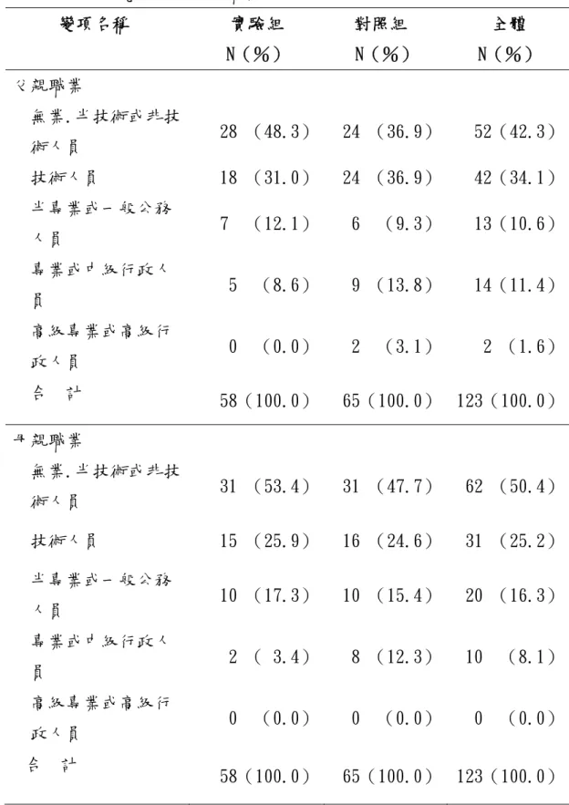 表 4-1-7、研究對象父母親職業分佈表  變項名稱  實驗組  N（％）  對照組  N（％）  全體  N（％）  父親職業  無業.半技術或非技 術人員  28 （48.3） 24 （36.9） 52（42.3） 技術人員  18 （31.0） 24 （36.9） 42（34.1） 半專業或一般公務 人員   7  （12.1） 6  （9.3） 13（10.6） 專業或中級行政人 員  5  （8.6） 9 （13.8） 14（11.4） 高級專業或高級行 政人員  0  （0.0） 2  （3.1