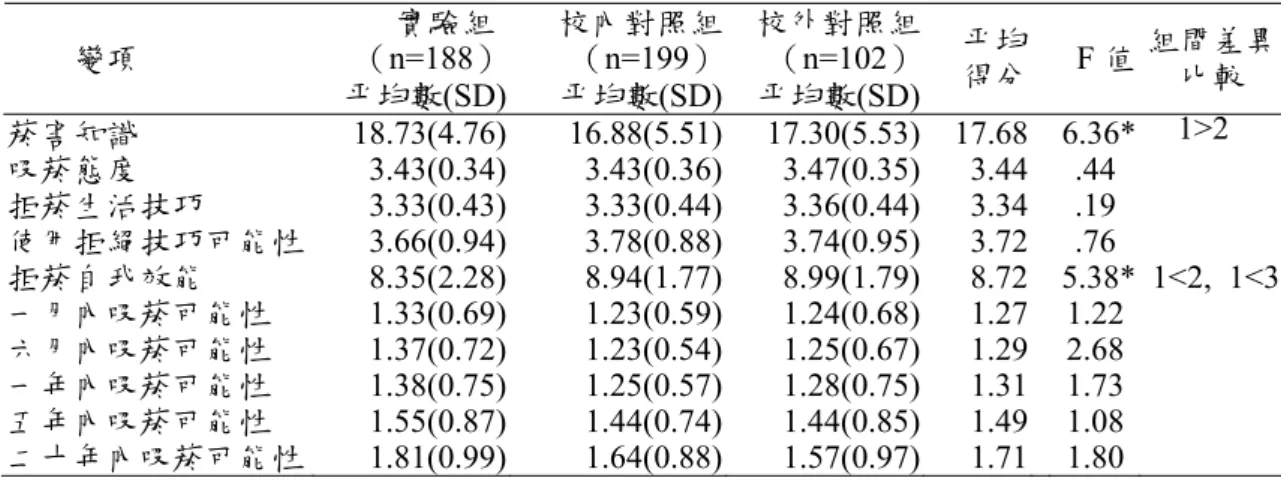 表 4-13  前測國中學生實驗、校內對照、校外對照三組在菸害知識、態度、拒菸 生活技巧、使用拒絕技巧可能性、拒菸自我效能、未來吸菸可能性的平均 得分與組間單因子變異數分析表（n=489）          實驗組 （n=188） 校內對照組（n=199） 校外對照組（n=102）變項  平均數(SD) 平均數(SD) 平均數(SD) 平均 得分  F 值  組間差異比較  菸害知識 18.73(4.76) 16.88(5.51) 17.30(5.53) 17.68  6.36* 1>2  吸菸態度 