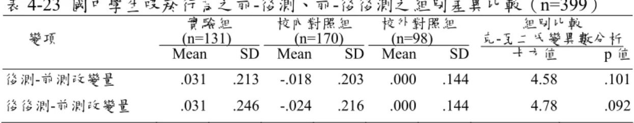 表 4-23  國中學生吸菸行為之前-後測、前-後後測之組別差異比較（n=399）     (n=131)   實驗組  校內對照組          (n=170)     校外對照組        (n=98)         組別比較  克-瓦二氏變異數分析       變項 