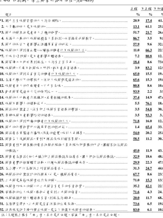 表 4-6  前測國中學生菸害知識分佈情形(n=489)  正確  不正確  不知道 題目  %  %  % *1. 國中生有吸菸習慣的人大約佔 40%。……………………………………………….