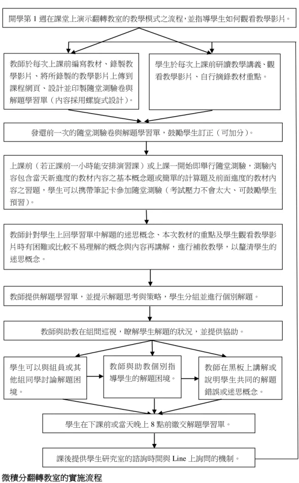 圖 2    微積分翻轉教室的實施流程  教師於每次上課前編寫教材、錄製教學影片、將所錄製的教學影片上傳到課程網頁、設計並印製隨堂測驗卷與解題學習單（內容採用螺旋式設計） 。  學生於每次上課前研讀教學講義、觀看教學影片、自行摘錄教材重點。  上課前（若正課前一小時能安排演習課）或上課一開始即舉行隨堂測驗，測驗內容包含當天新進度的教材內容之基本概念題或簡單的計算題及前面進度的教材內容之習題，學生可以携帶筆記卡參加隨堂測驗（考試壓力不會太大、可鼓勵學生預習）。 教師針對學生上回學習單中解題的迷思概念、本次教材
