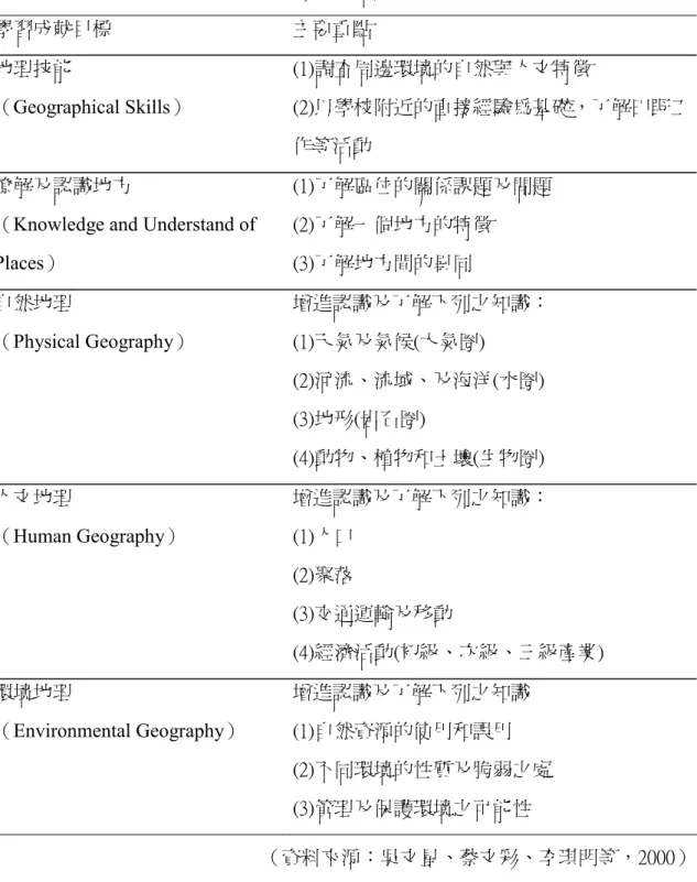 表 2-2  英國學習成就目標  學習成就目標 主要重點  地理技能  （Geographical Skills）  (1)調查周邊環境的自然與人文特徵  (2)以學校附近的直接經驗為基礎，了解田野工 作等活動  瞭解及認識地方 