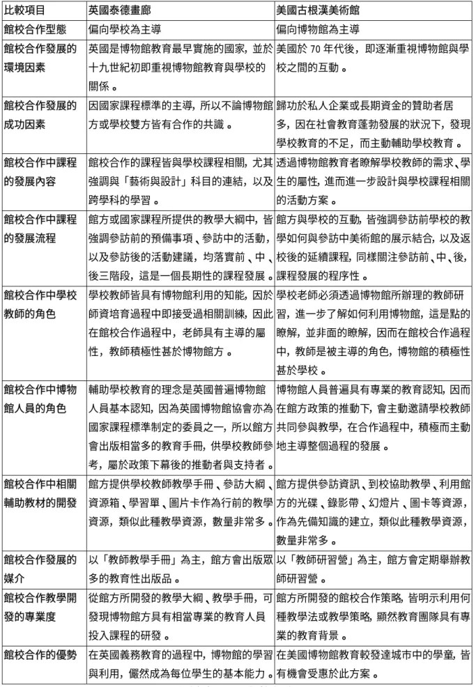 表 3-3-2：泰德畫廊與古根漢美術館館校合作型態的發展比較  比較項目 英國泰德畫廊  美國古根漢美術館  館校合作型態  偏向學校為主導 偏向博物館為主導  館校合作發展的 環境因素  英國是博物館教育最早實施的國家，並於十九世紀初即重視博物館教育與學校的 關係。  美國於 70 年代後，即逐漸重視博物館與學校之間的互動。  館校合作發展的 成功因素  因國家課程標準的主導，所以不論博物館方或學校雙方皆有合作的共識。  歸功於私人企業或長期資金的贊助者居 多，因在社會教育蓬勃發展的狀況下，發現 學校教育