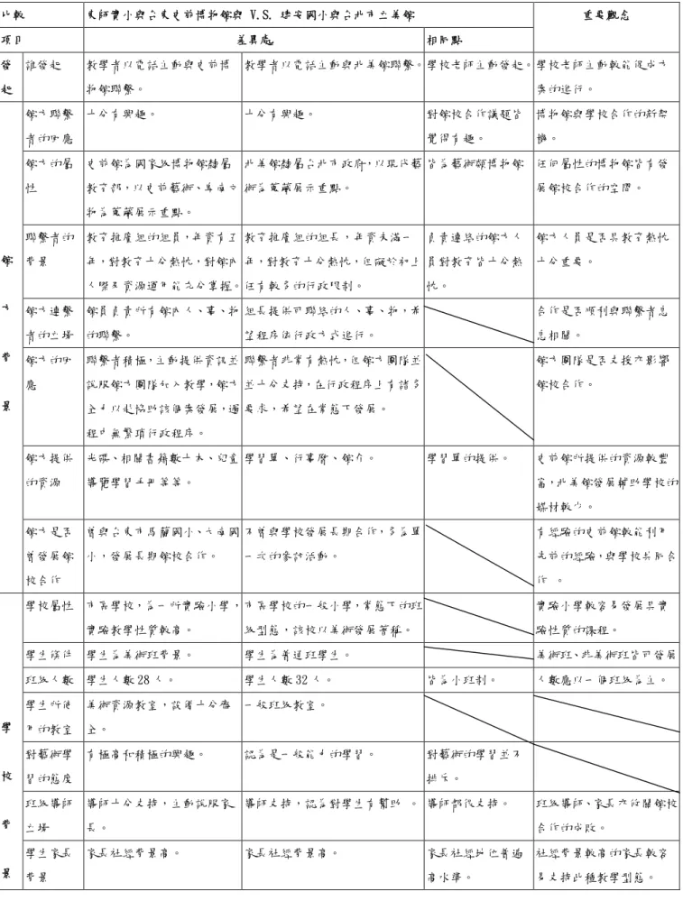 表 5-4-1：前導性研究和正式研究兩個時期發展館校合作之元素比較 比較 東師實小與台東史前博物館與 V.S. 建安國小與台北市立美館 項目 差異處 相同點 重要觀念 發 起 誰發起 教學者以電話主動與史前博物館聯繫。 教學者以電話主動與北美館聯繫。學校老師主動發起。學校老師主動較能促成方案的進行。 館方聯繫 者的回應 十分有興趣。 十分有興趣。 對館校合作議題皆覺得有趣。 博物館與學校合作的新契機。 館方的屬 性 史前館為國家級博物館隸屬 教育部，以史前藝術、卑南文 物為蒐藏展示重點。 北美館隸屬台北市政