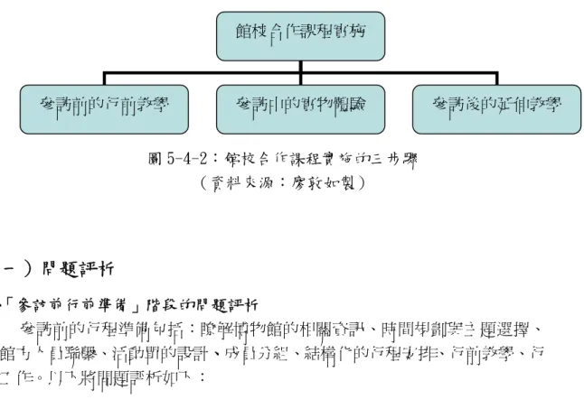 圖 5-4-2：館校合作課程實施的三步驟 （資料來源：廖敦如製） （一）問題評析 1、 「參訪前行前準備」階段的問題評析 參訪前的行程準備包括：瞭解博物館的相關資訊、時間規劃與主題選擇、 與館方人員聯繫、活動單的設計、成員分組、結構化的行程安排、行前教學、行 政工作。以下將問題評析如下： （1）學校教師該如何瞭解博物館的相關資訊 此部分，學校教師可主動與館方教育部門人員聯繫，以獲得相關的資訊和 資源；在美術館的組織分工中，有一個部門，稱為「教育部門」或「教育推廣組」 ， 名稱雖有異，但實質工作內容大同小異，