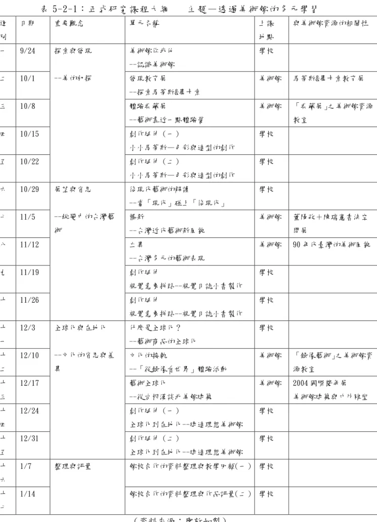 表 5-2-1： 正 式 研 究 課 程 大 綱 主 題 — 透 過 美 術 館 的 多 元 學 習 週 別 日期 重要觀念 單元名稱 上課地點 與美術館資源的相關性 一 9/24 美術館你我他 --認識美術館 學校 二 10/1 發現教育展 --探索馬蒂斯&amp;畢卡索 美術館 馬蒂斯&amp;畢卡索教育展 三 10/8 體驗典藏展 --藝術靠近一點體驗營 美術館 「典藏展」之美術館資源教室 四 10/15 創作延伸（一） 小小馬蒂斯—色彩與造型的創作 學校 五 10/22 探索與發現--美的初探 創作
