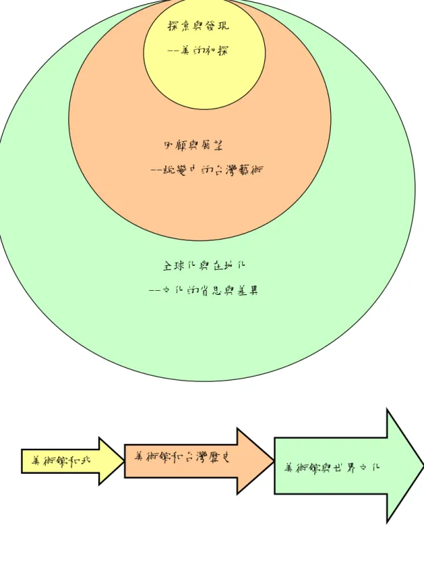 圖 5-2-1：正式研究課程發展概念圖 （資料來源：廖敦如繪）全球化與在地化--文化的省思與差異回顧與展望--蛻變中的台灣藝術探索與發現--美的初探美術館和我美術館和台灣歷史 美術館與世界文化