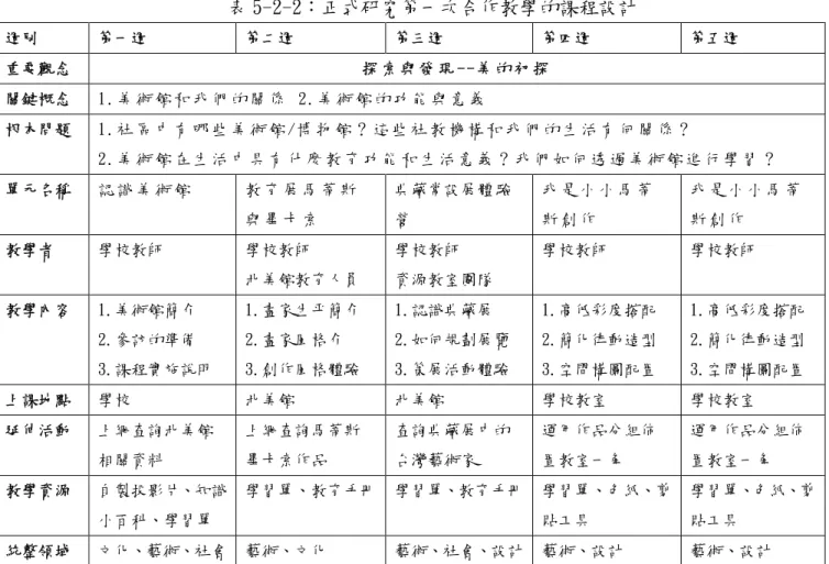 表 5-2-2：正式研究第一次合作教學的課程設計 週別 第一週 第二週 第三週 第四週 第五週 重要觀念 探 索 與 發 現 --美 的 初 探 關鍵概念 1.美 術 館 和 我 們 的 關 係 2.美 術 館 的 功 能 與 意 義 根本問題 1.社 區 中 有 哪 些 美 術 館 /博 物 館 ？ 這 些 社 教 機 構 和 我 們 的 生 活 有 何 關 係 ？ 2.美 術 館 在 生 活 中 具 有 什 麼 教 育 功 能 和 生 活 意 義 ？ 我 們 如 何 透 過 美 術 館 進 行 學 習 