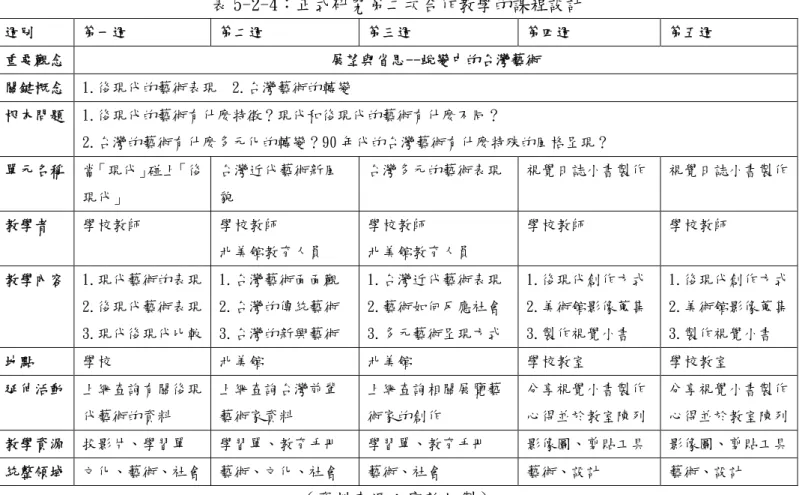 表 5-2-4：正式研究第二次合作教學的課程設計 週別 第一週 第二週 第三週 第四週 第五週 重要觀念 展望與省思--蛻變中的台灣藝術 關鍵概念 1.後現代的藝術表現 2.台灣藝術的轉變 根本問題 1.後現代的藝術有什麼特徵？現代和後現代的藝術有什麼不同？ 2.台灣的藝術有什麼多元化的轉變？90 年代的台灣藝術有什麼特殊的風格呈現？ 單元名稱 當「現代」碰上「後 現代」 台灣近代藝術新風貌 台灣多元的藝術表現 視覺日誌小書製作 視覺日誌小書製作 教學者 學校教師 學校教師 北美館教育人員 學校教師 北美館