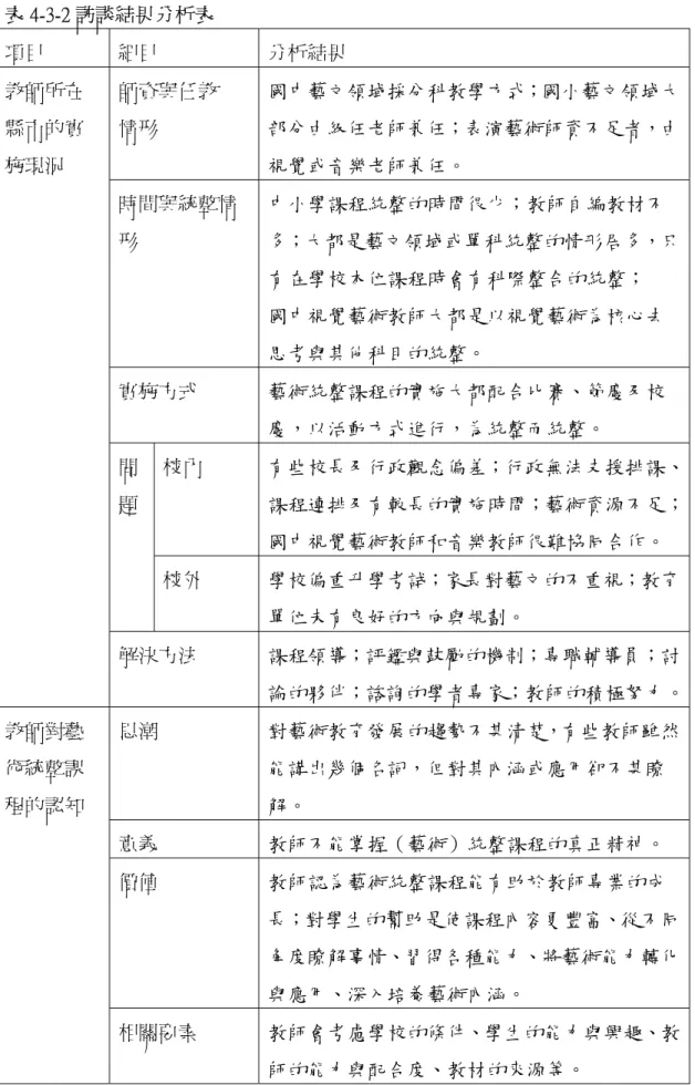 表 4-3-2 訪談結果分析表  項目 細目  分析結果  師資與任教  情形  國中藝文領域採分科教學方式；國小藝文領域大部分由級任老師兼任；表演藝術師資不足者，由 視覺或音樂老師兼任。  時間與統整情 形  中小學課程統整的時間很少；教師自編教材不 多；大都是藝文領域或單科統整的情形居多，只 有在學校本位課程時會有科際整合的統整；  國中視覺藝術教師大都是以視覺藝術為核心去 思考與其他科目的統整。  實施方式  藝術統整課程的實施大都配合比賽、節慶及校 慶，以活動方式進行，為統整而統整。  校內  有些