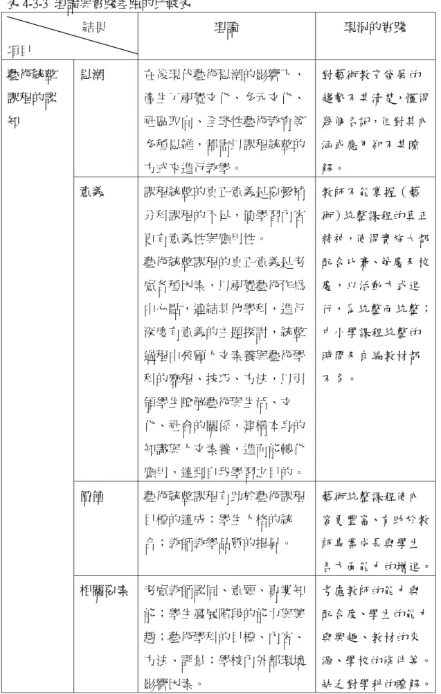 表 4-3-3 理論與實踐差距的比較表                          結果  項目  理論 現況的實踐  思潮  在後現代藝術思潮的影響下， 產生了視覺文化、多元文化、 社區取向、全球性藝術教育等 多種思維，都需以課程統整的 方式來進行教學。  對藝術教育發展的 趨勢不甚清楚，懂得幾個名詞，但對其內涵或應用卻不甚瞭解。  意義  課程統整的真正意義是要彌補 分科課程的不足，使學習內容 更有意義性與應用性。  藝術統整課程的真正意義是考 慮各種因素，以視覺藝術作為 中心點，連結其他學科，進
