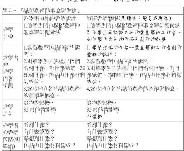 表 4-1-1 裝置藝術  單元一教學歷程分析  單元一『裝置藝術的理念與做法』     教學者原始的教學設計  實際教學歷程(黑體字：變更或增添)  教學     目標  1.使學生明白裝置藝術的理念與具體做法   1.使學生明白裝置藝術的理念與具體做法  2.使學生能認識本地的裝置藝術工作者， 如何製作出他的作品及創作的動機    教學者 的            教學     內容     規劃  1.裝置藝術作品的圖片說 明；                                     
