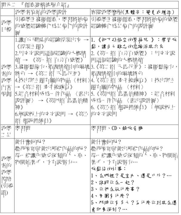 表 4-1-2 裝置藝術  單元二  『創意建構流程介紹』  單元二 『創意建構流程介紹』     教學者原始的教學設計  實際教學歷程(黑體字：變更或增添)  教學 目標  引導學生發揮創意，學習將抽象的感覺經驗轉化為具象化的設計 圖  引導學生發揮創意，學習將抽象的感覺經驗轉化為具象化的設計圖  教學 者的 教學 內容 規劃  1.讓自己難忘的經驗浮現出來 →《浮現主題》 2.用文字說明這個經驗的大概情節 → 《第一招 百分百感覺》  3.發揮想像力，強調情節中的場境特色 →《第二招 天馬行空》  4.
