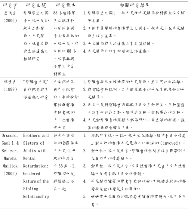 表 2-1-2 智能障礙者之手足的手足關係（近 10 年內）  參、影響智能障礙者手足關係的相關因素  研究者參考Stoneman 與 Brody（1993）所建構的家庭脈絡模式（family-context  model，如圖2-1），並綜合相關研究文獻及發現，從一般手足、智障者本身和家庭 三方面的特徵來探討影響智能障礙者手足關係的相關因素。 研究者 研究主題 研究樣本  相關研究結果 詹佩宜 （2000） 智障學生之國小一般手足的親子互動關係、手足關係、社會支持與生活適應之相關研究 88 名智障學生之就